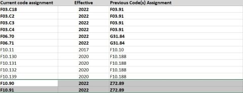 2023 ICD-10 Code Changes in Medical Coding | Coding Clarified