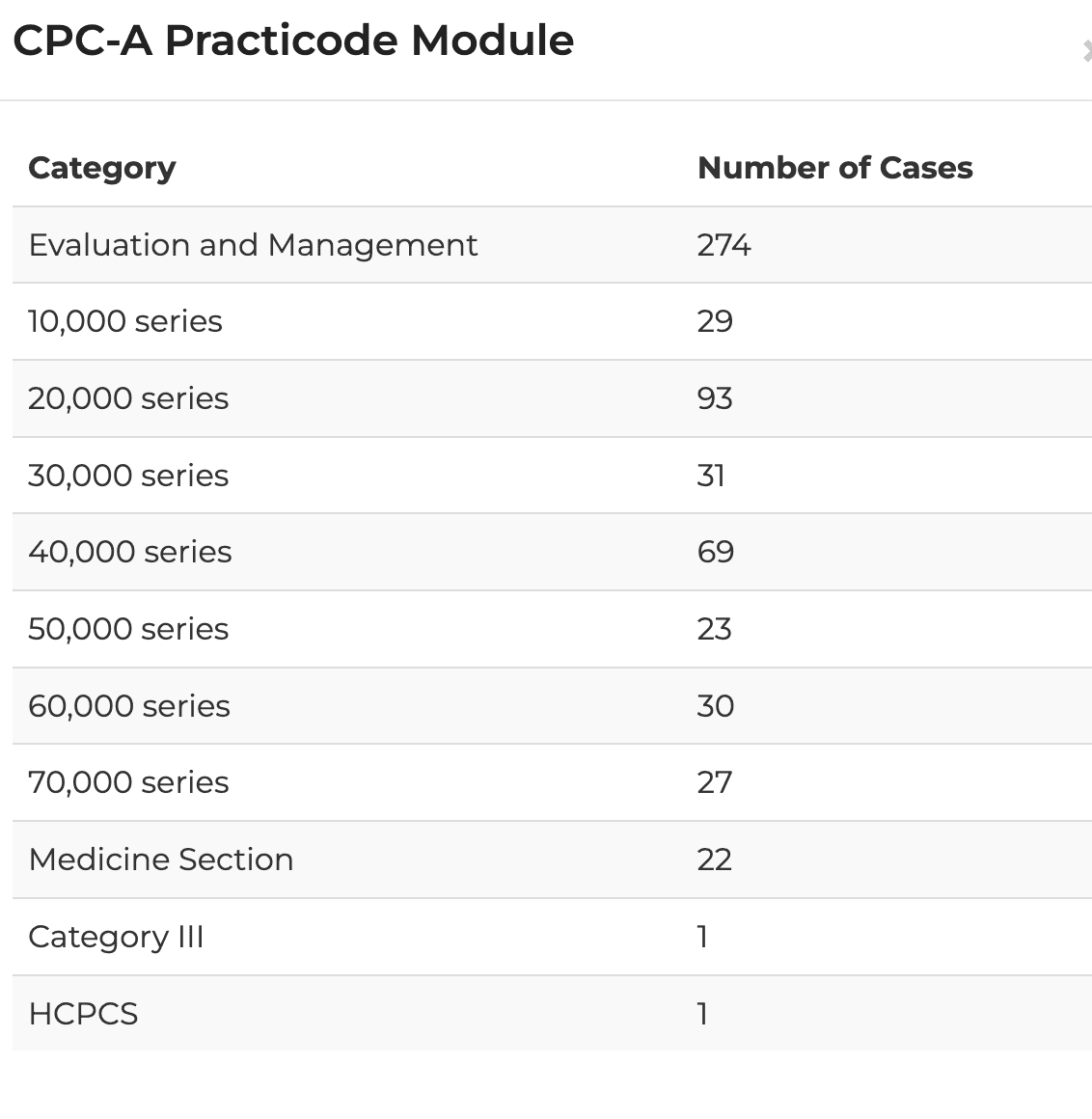 CPC-A Practicode Module Contents