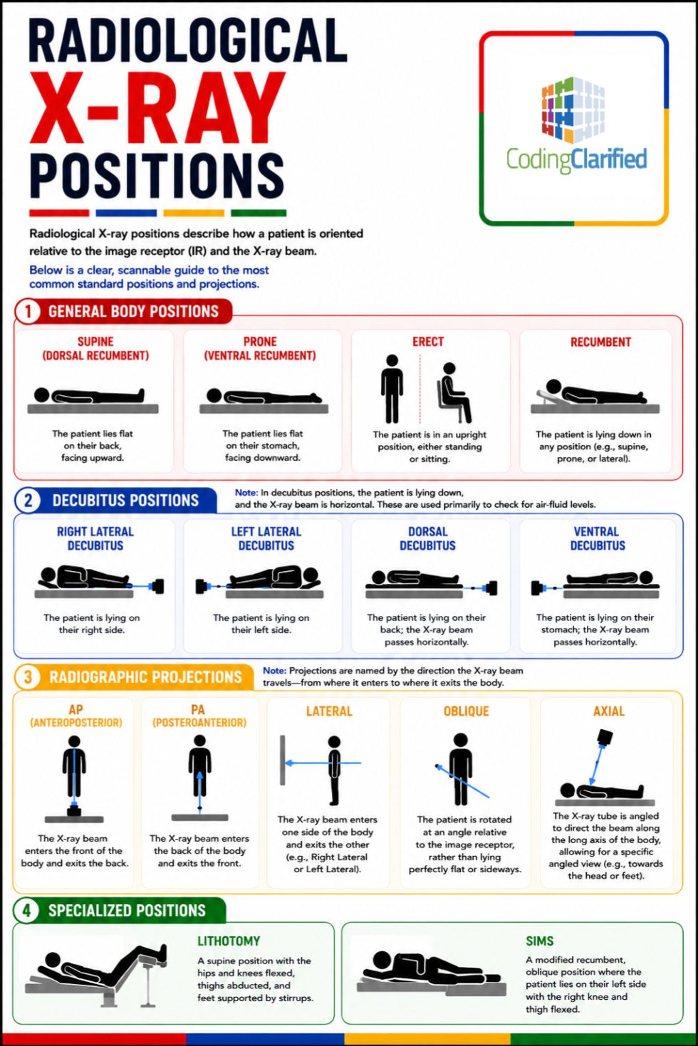 3rd Digit X Ray Routine Radiology Medical Coding: Essential Insights and Practices