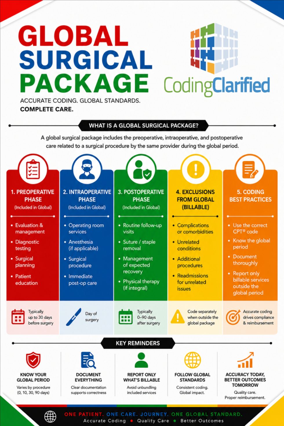Medical Coding and Billing and the Global Period | Coding Clarified