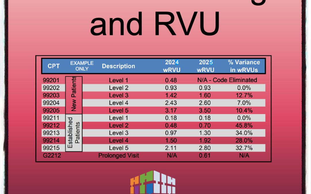 Medical Coding and RVU