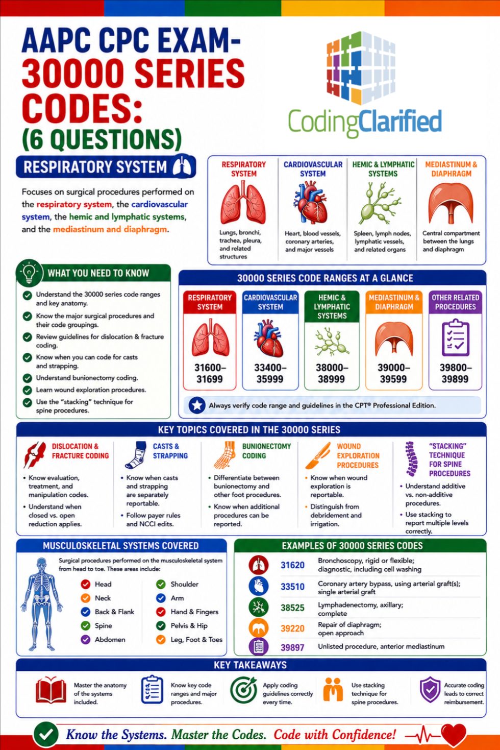 Medical Coding Respiratory Failure | Coding Clarified