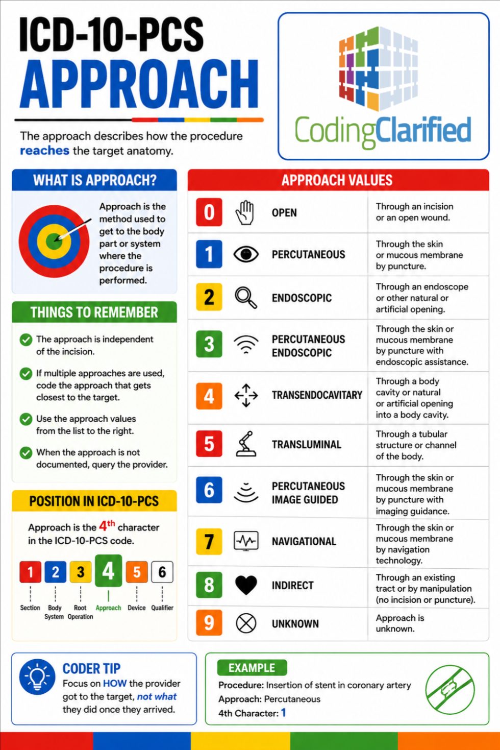 Medical Coding ICD-10-PCS | Coding Clarified