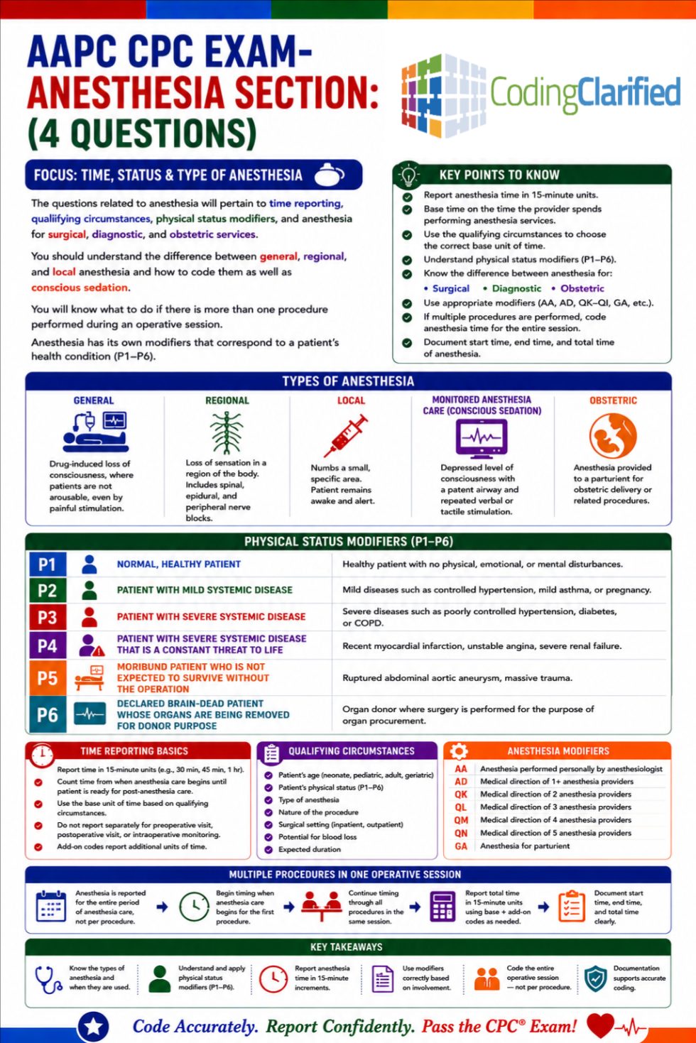 Medical Coding Anesthesia | Coding Clarified