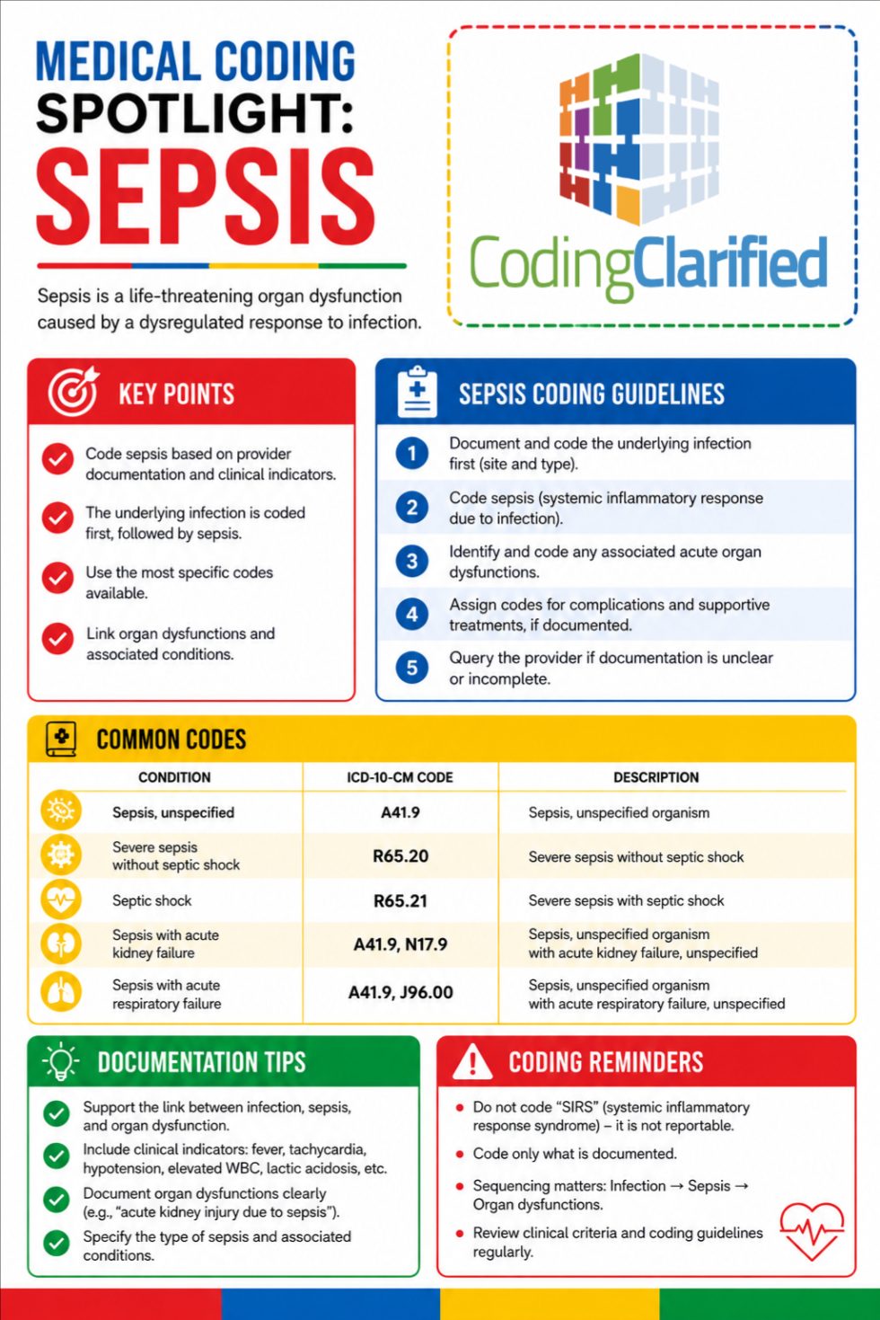 Medical Coding Sepsis | Coding Clarified