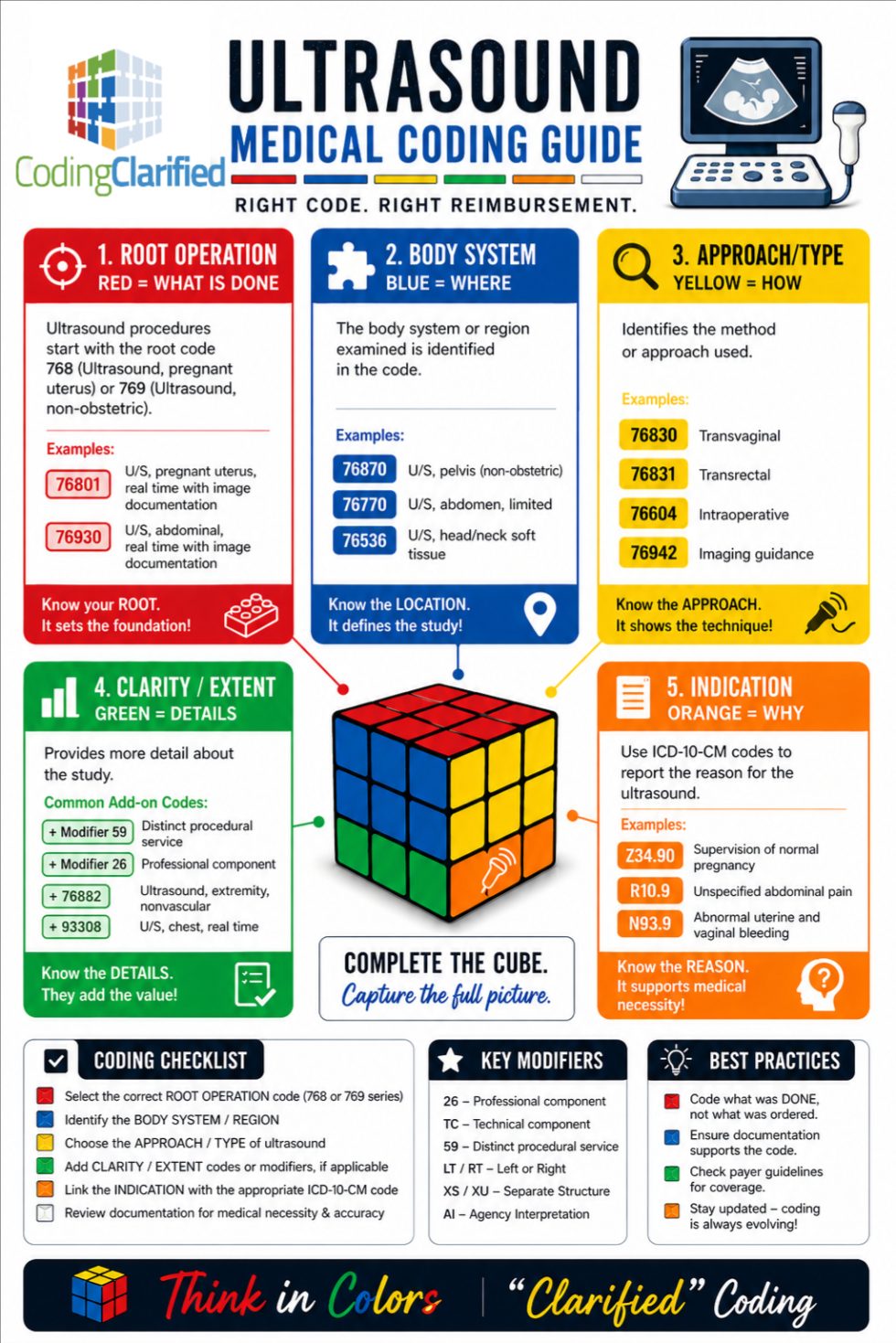 Medical Coding Ultrasound | Coding Clarified