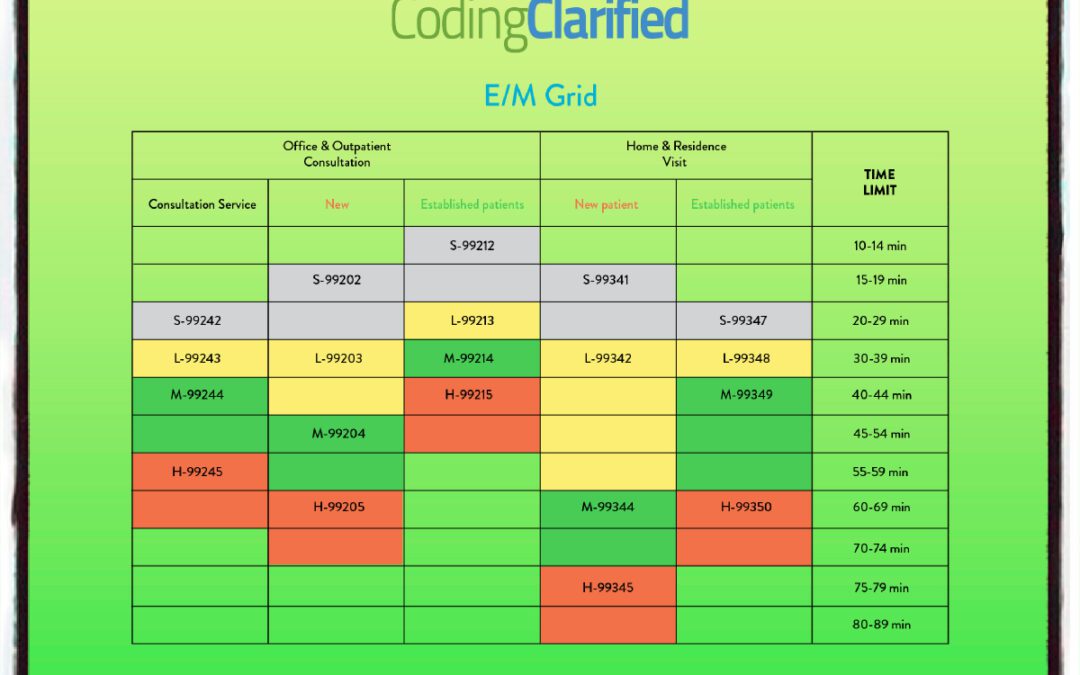Medical Coding MDM