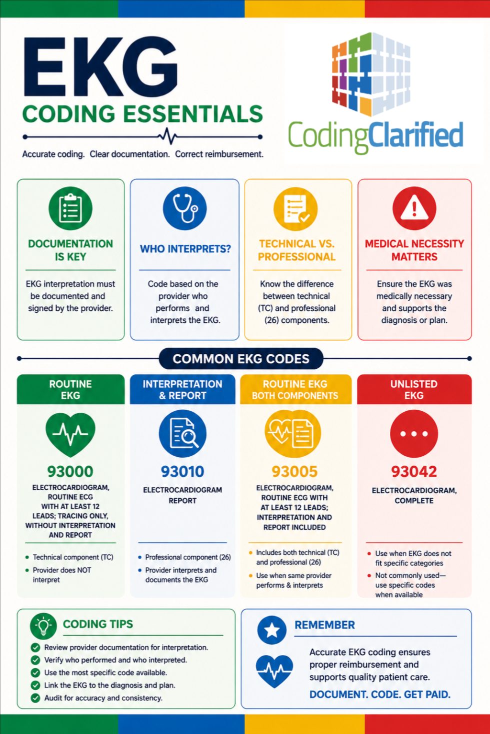 Medical Coding EKG | Coding Clarified