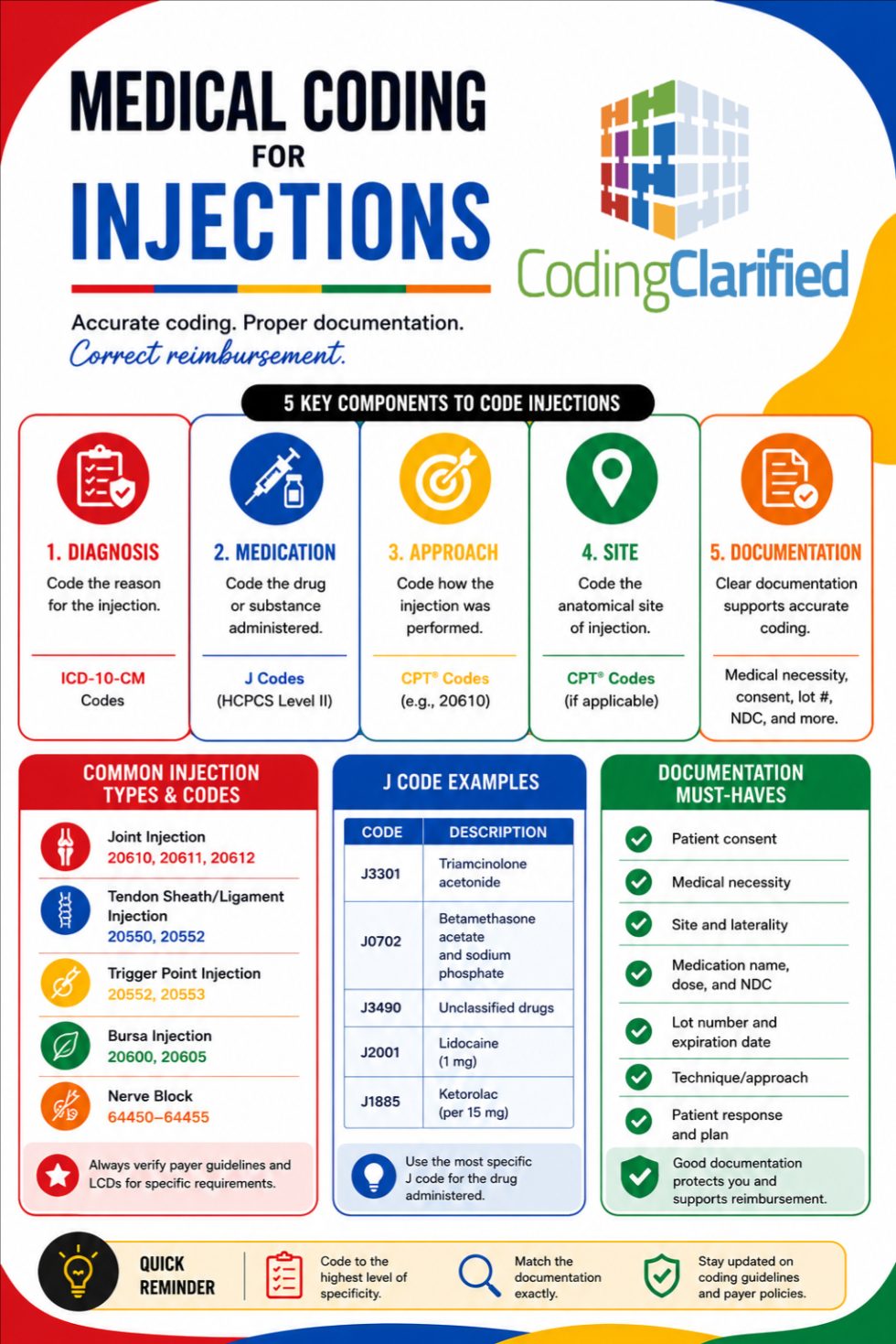 Medical Coding Types Of Injections | Coding Clarified