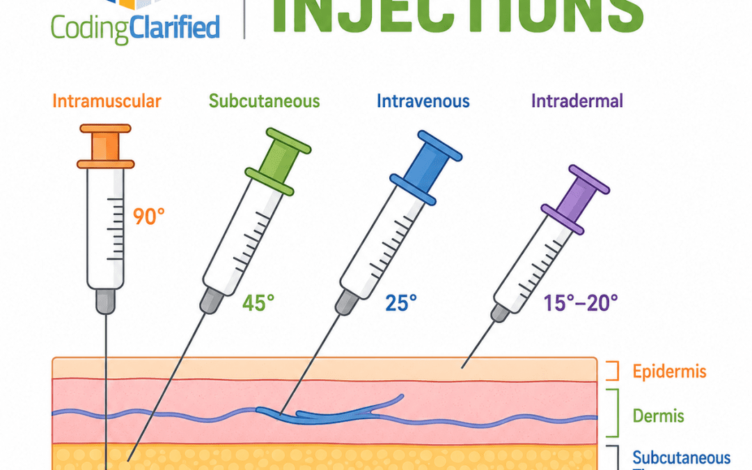 Medical Coding Types Of Injections