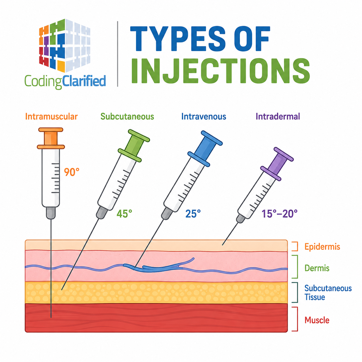 new types of injections