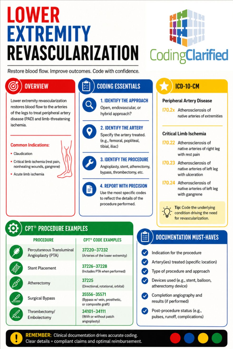 Coding Lower Extremity Revascularization | Coding Clarified