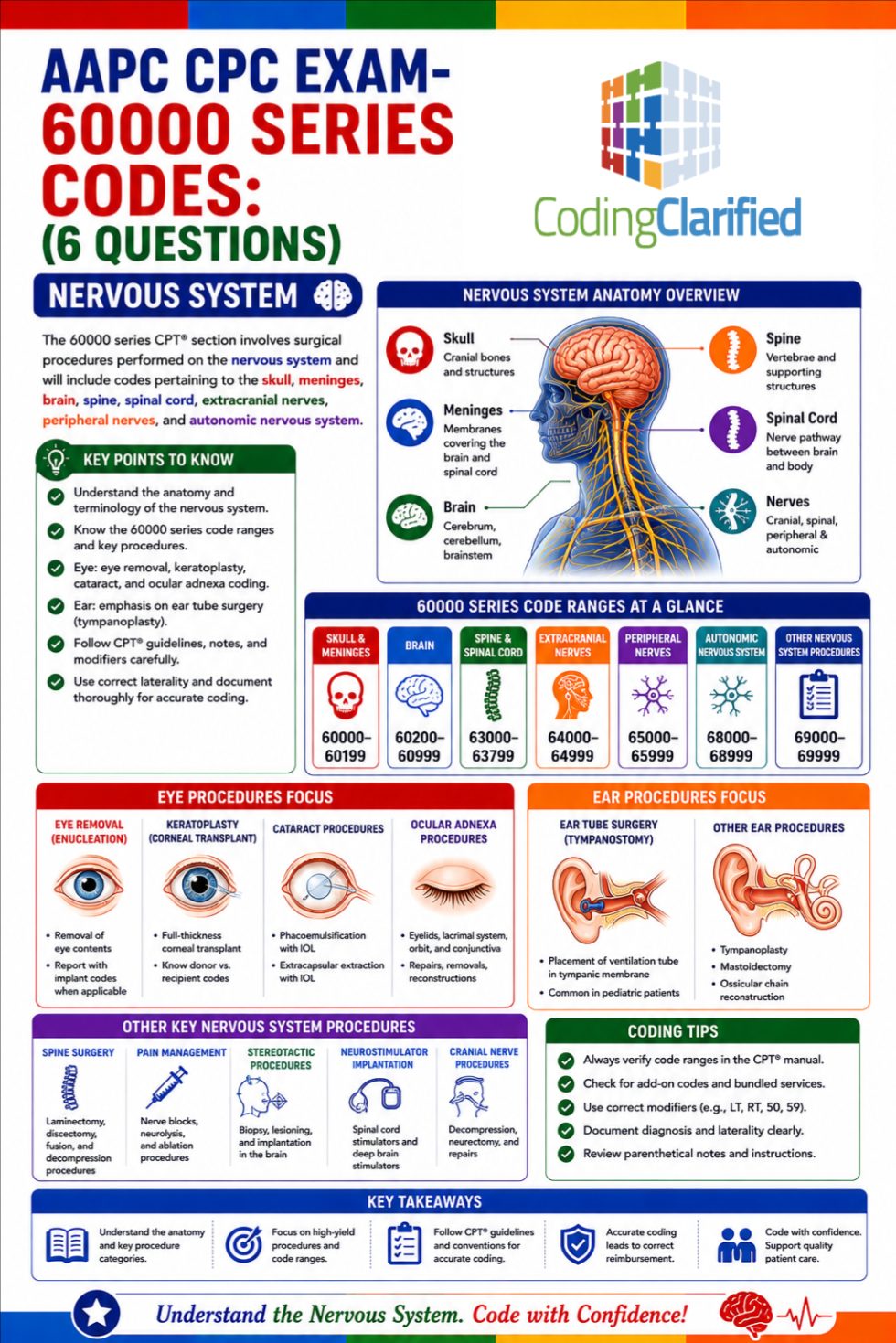 Medical Coding Neurology | Coding Clarified