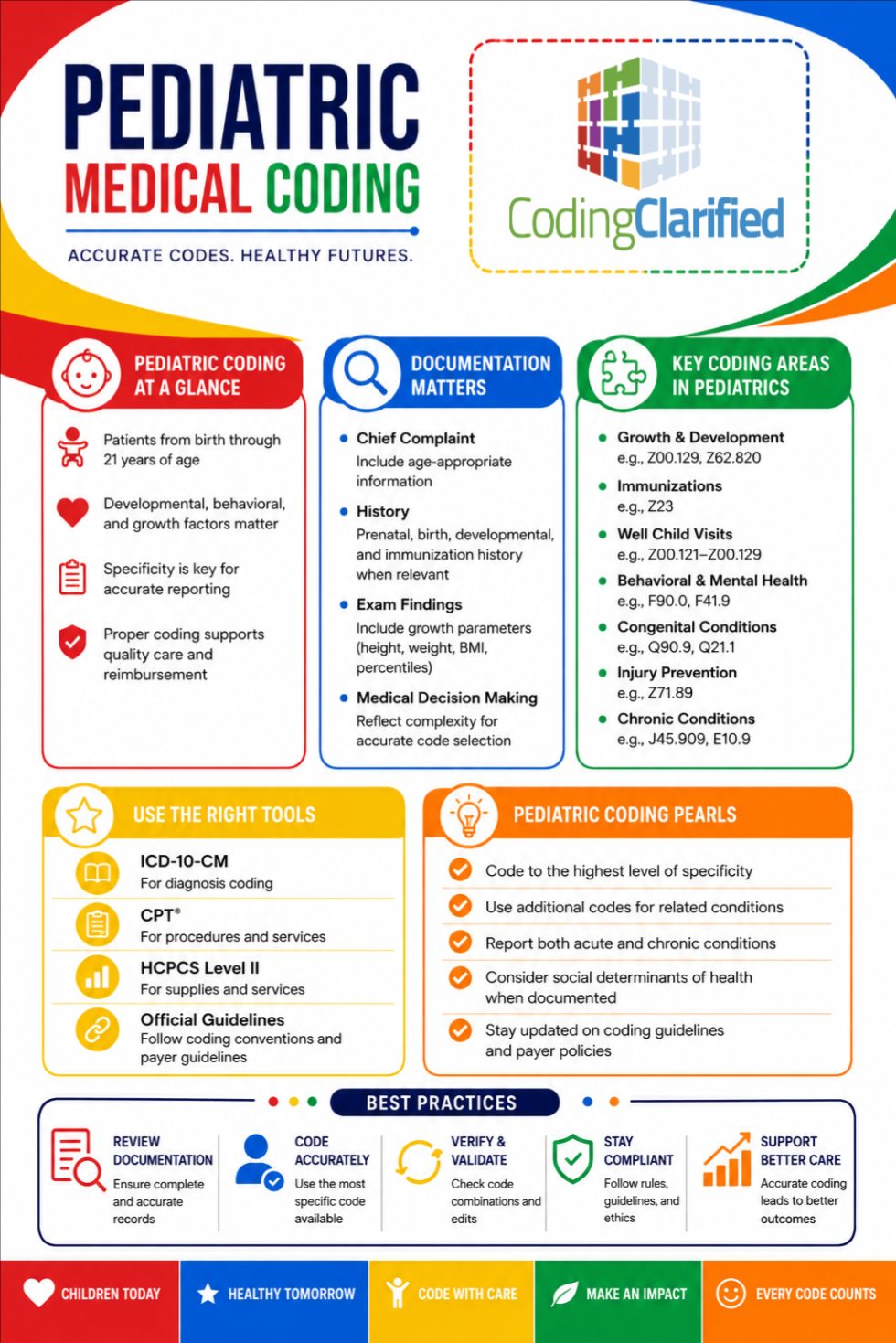 Pediatric Code Position Pediatric Medical Coding and Billing in 2026 | Coding Clarified