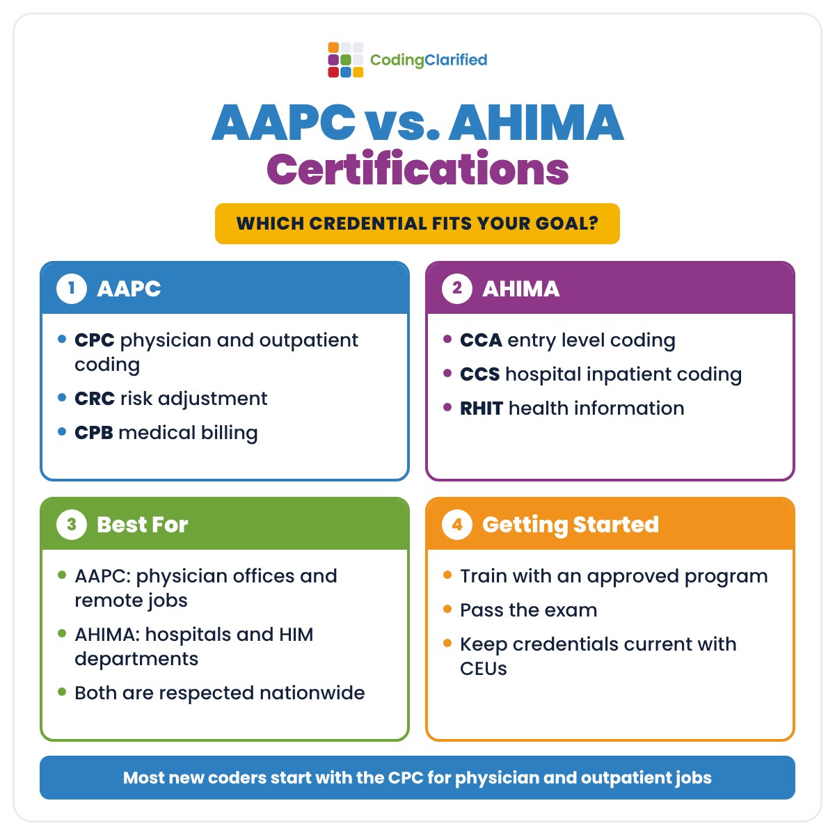 AAPC vs. AHIMA Certifications Cheat Sheet