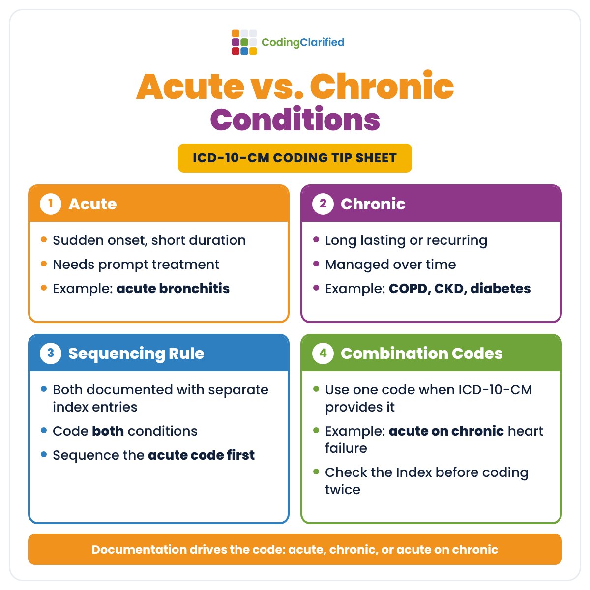Acute vs. Chronic Conditions Coding Cheat Sheet
