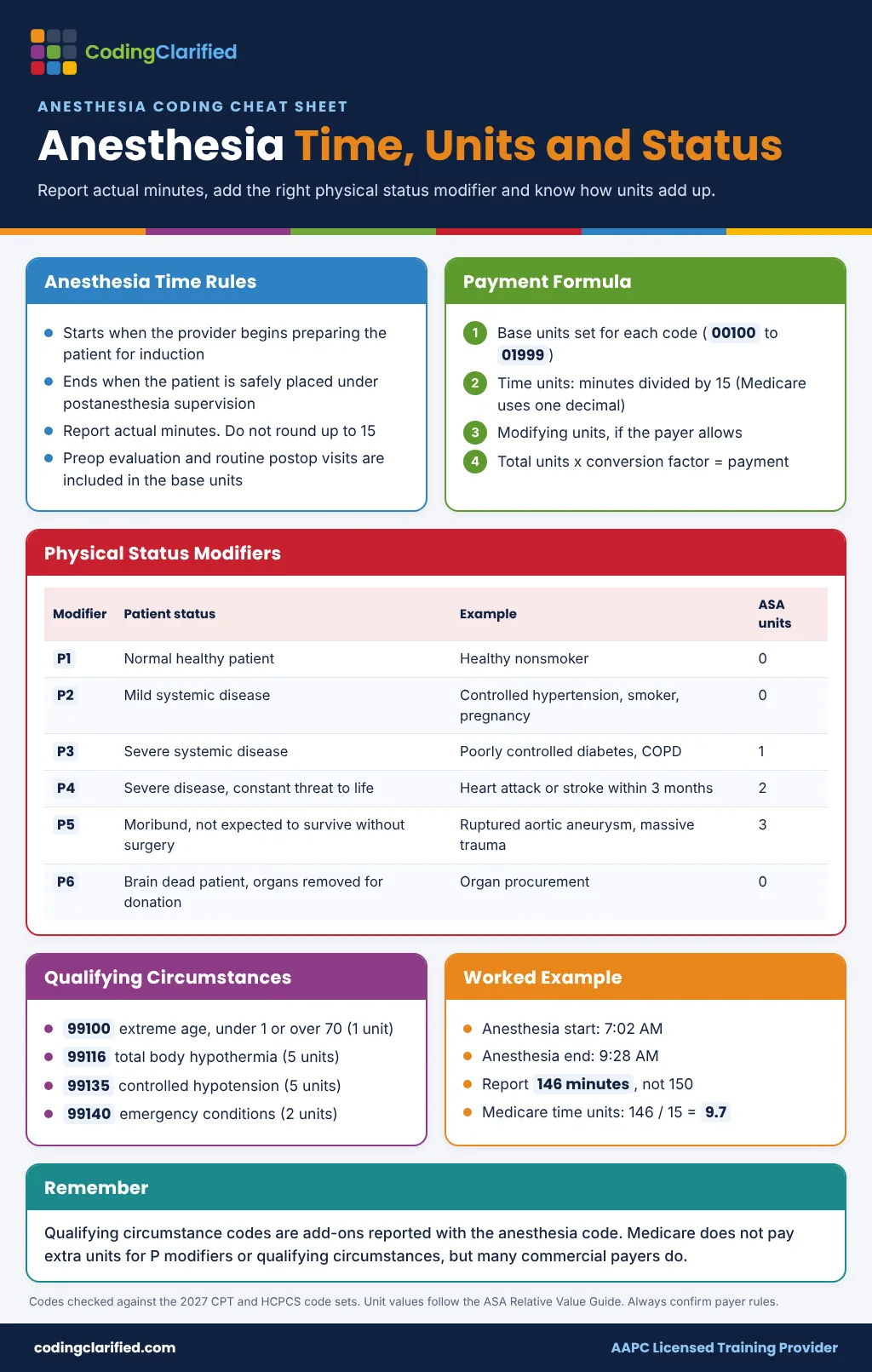 Anesthesia coding cheat sheet: time rules, base and time units, P1 to P6 modifiers and qualifying circumstances