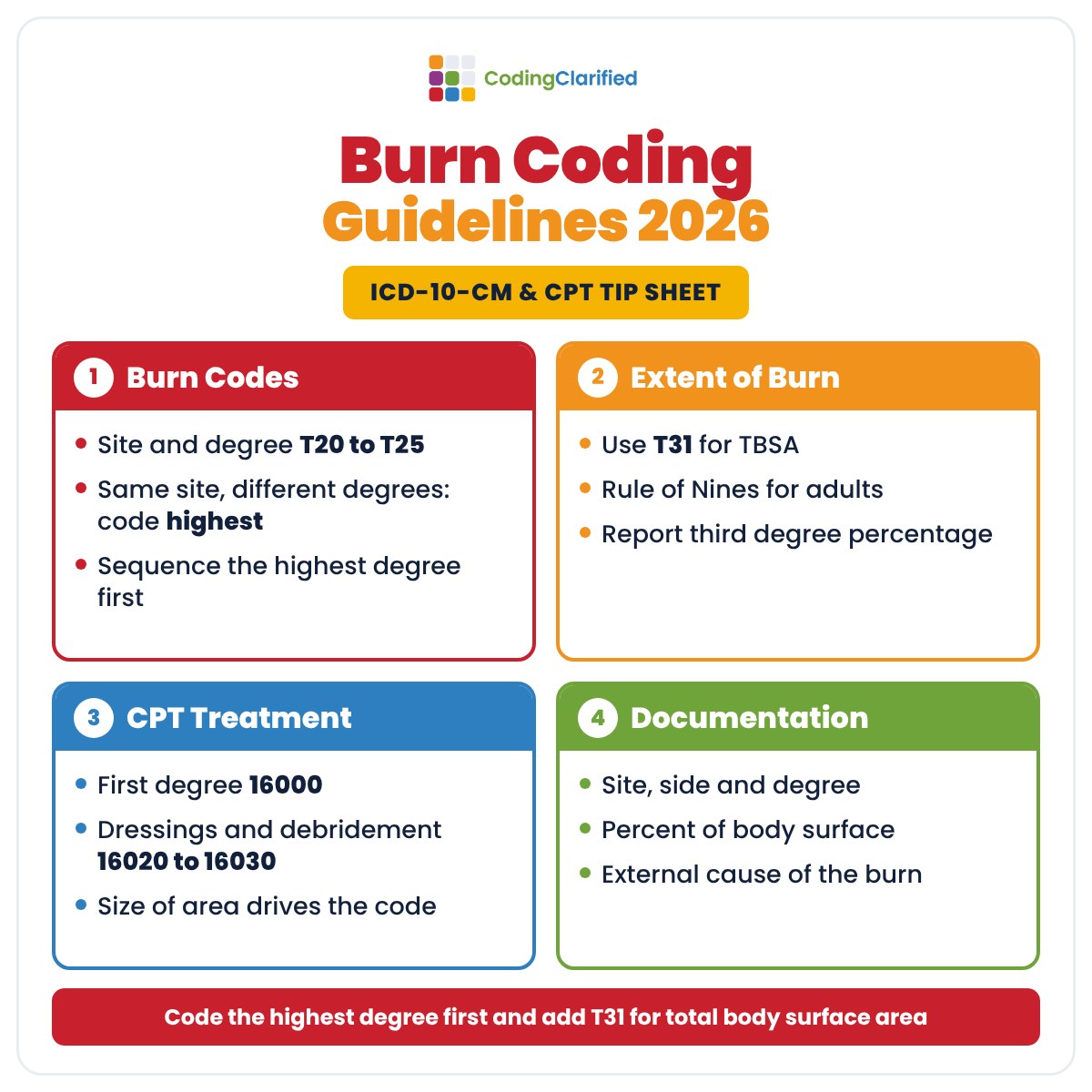Burn Coding Guidelines 2026 Cheat Sheet Burn Coding Guidelines 2026 Cheat Sheet