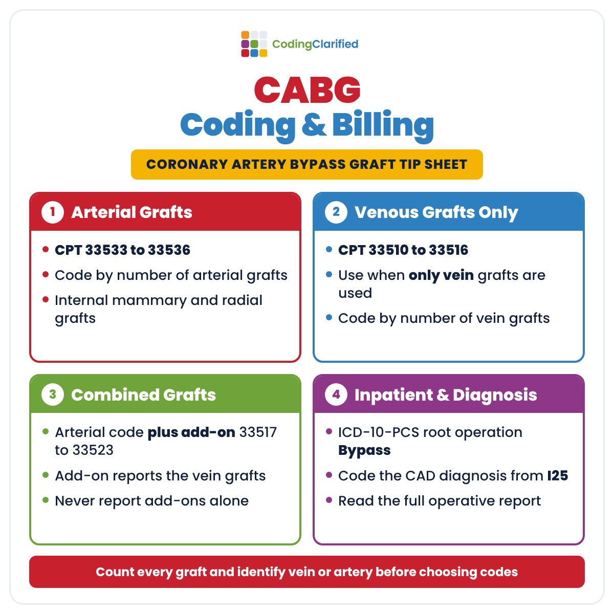 CABG Coding and Billing Cheat Sheet