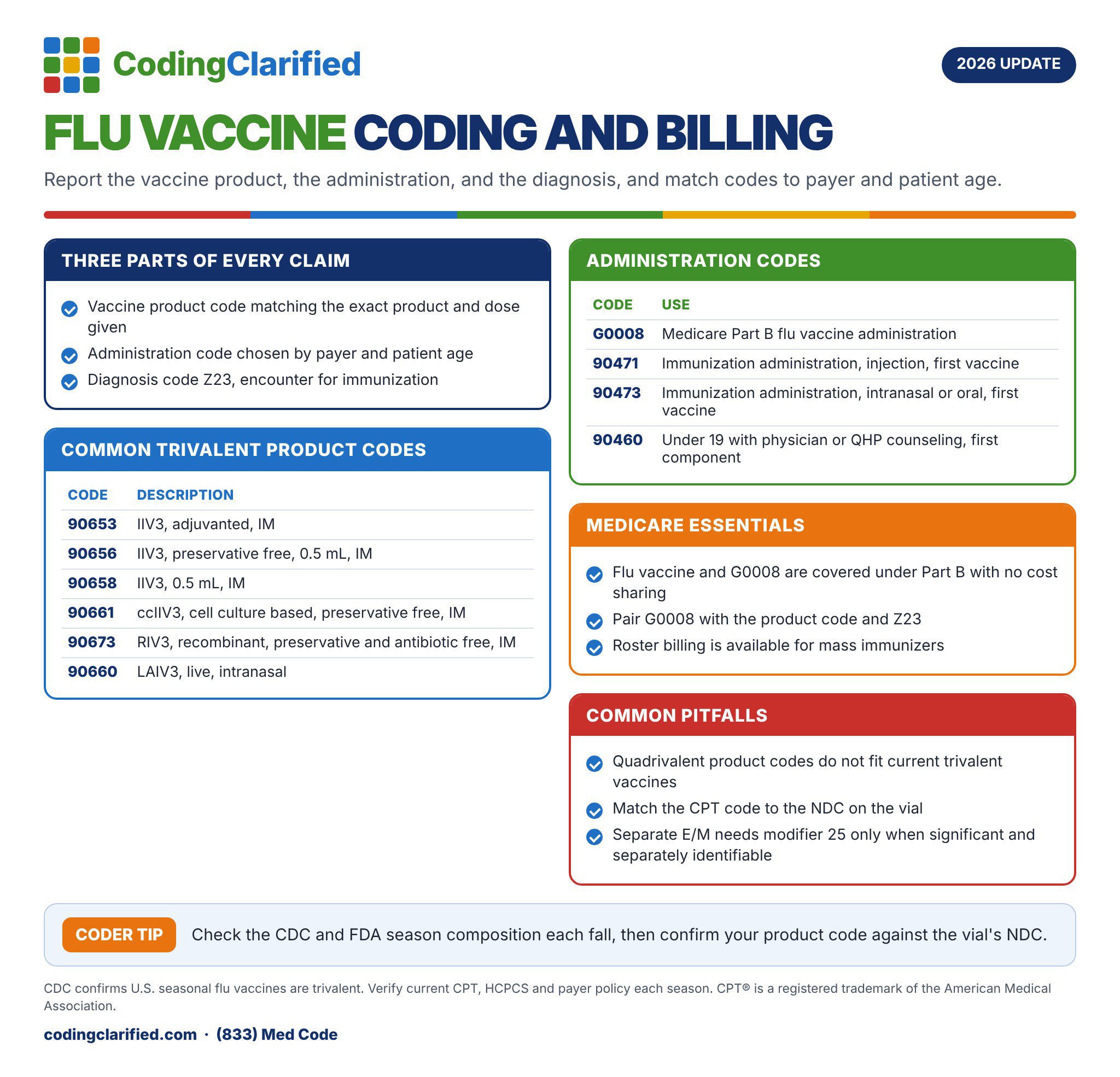 Flu Vaccine Coding and Billing: Coding Clarified 2026 cheat sheet on vaccine product, administration, and diagnosis codes.