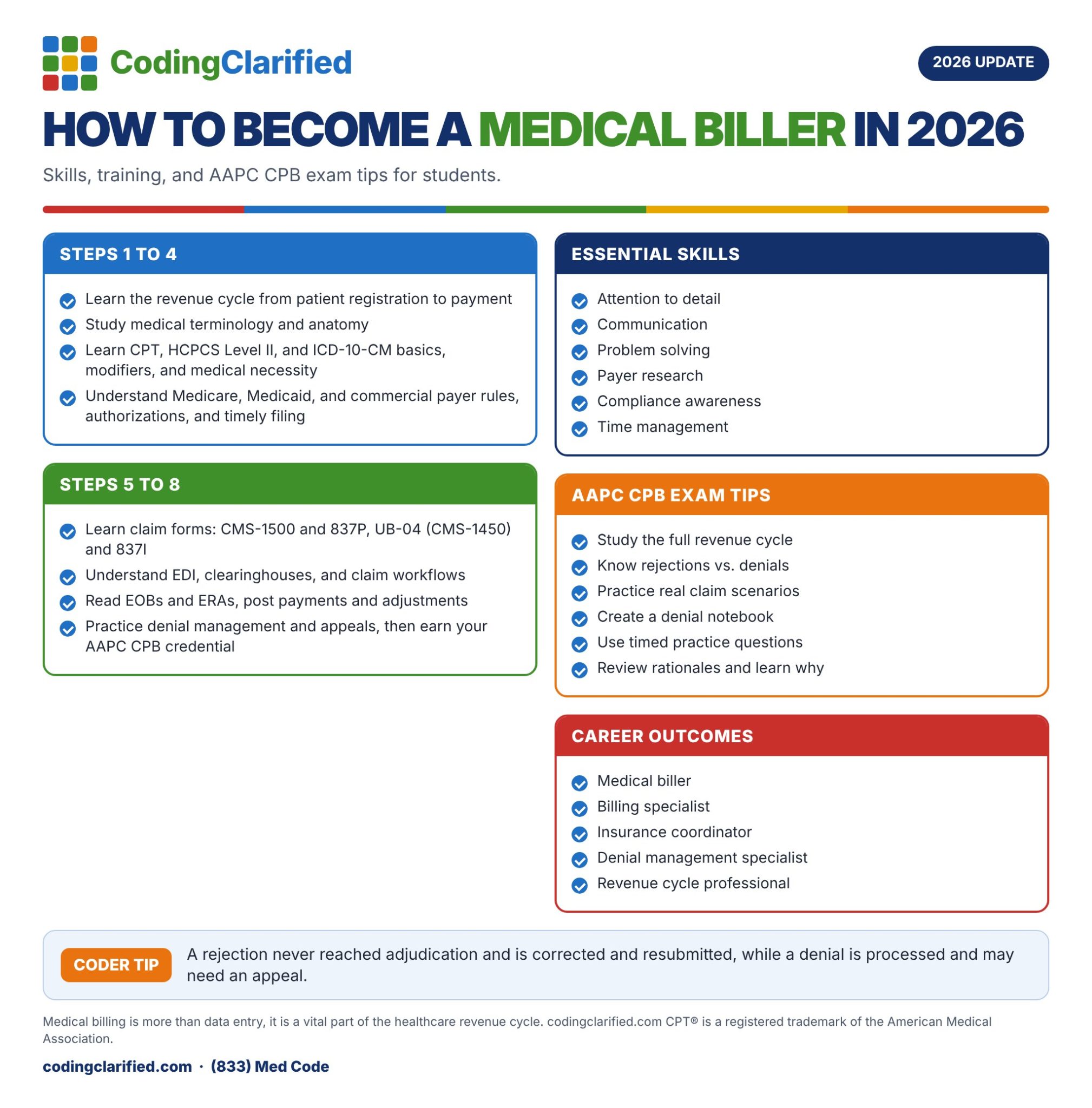 How to Become a Medical Biller in 2026: Coding Clarified guide to skills, training, and AAPC CPB exam tips.