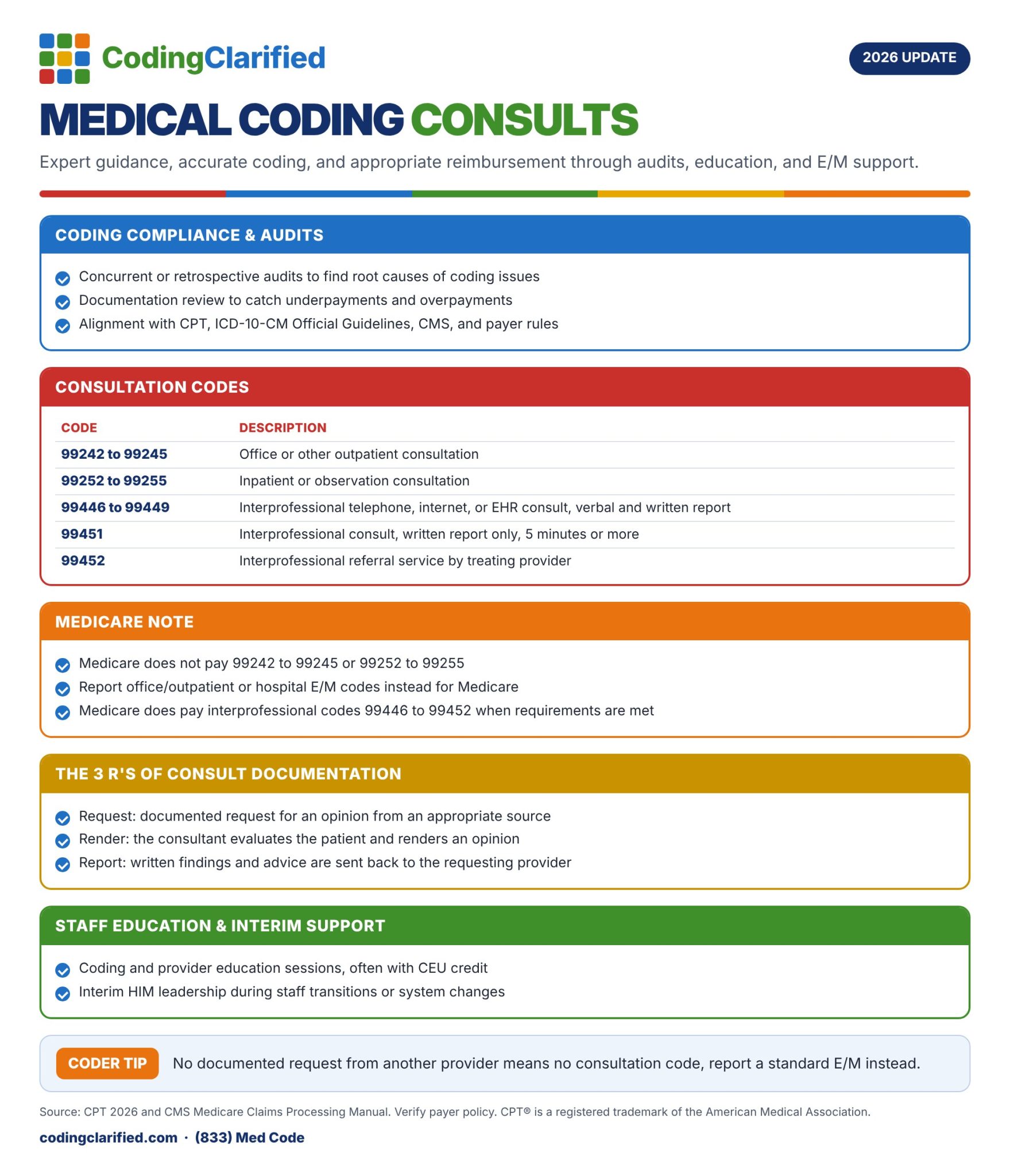 Medical Coding Consults: Coding Clarified 2026 cheat sheet on consultation codes and E/M support.