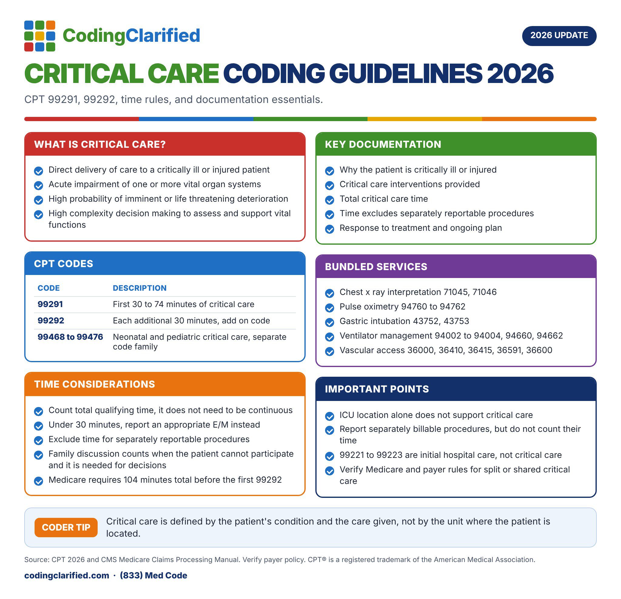Critical Care Coding Guidelines 2026: Coding Clarified cheat sheet on 99291, 99292, time rules, and documentation.