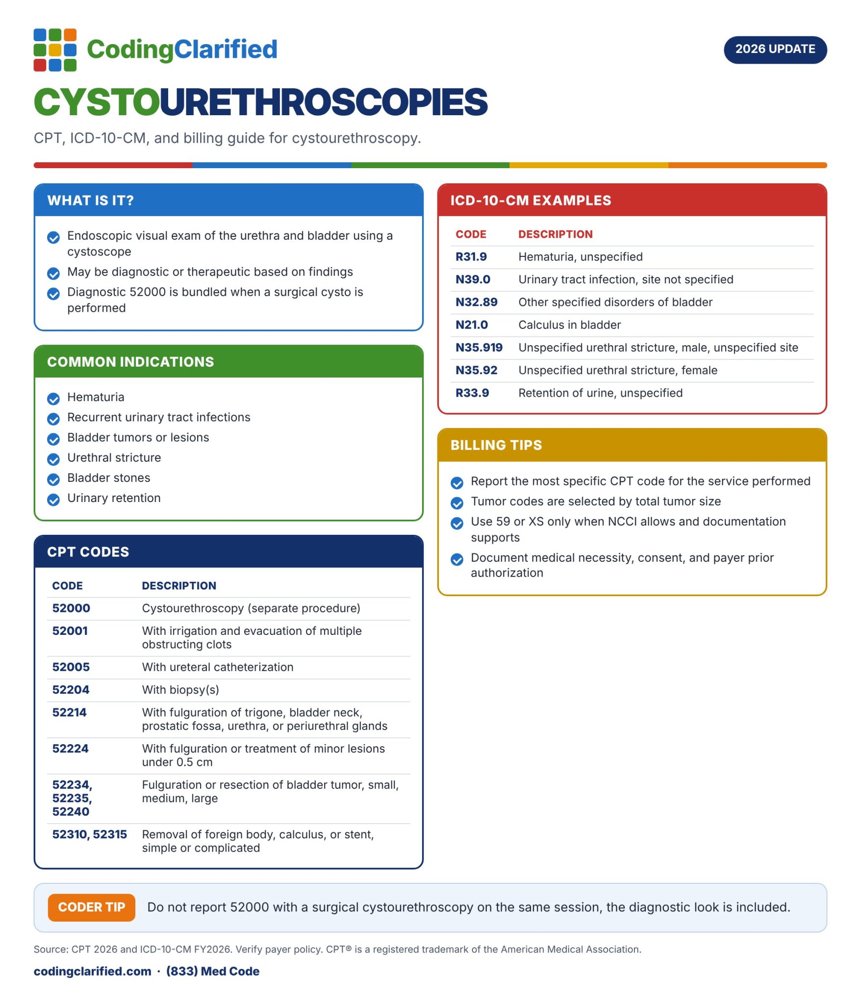 Cystourethroscopies: Coding Clarified 2026 CPT, ICD-10-CM, and billing guide.