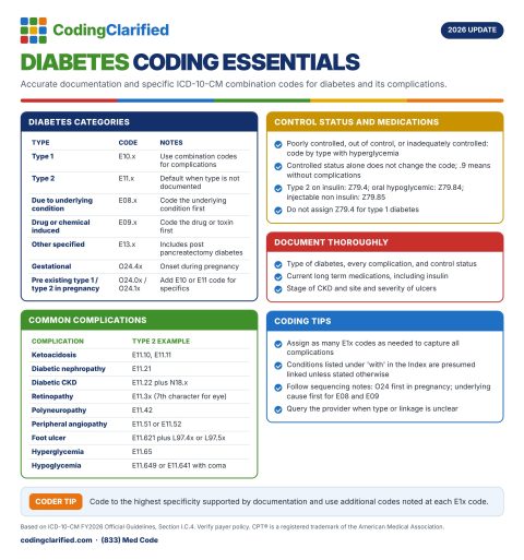 Guidelines for Coding and Billing Diabetes in 2026 | Coding Clarified