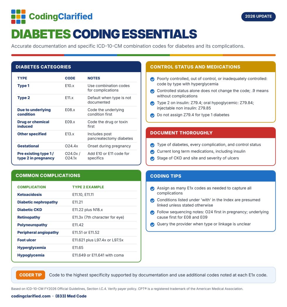 Guidelines for Coding and Billing Diabetes in 2026 | Coding Clarified