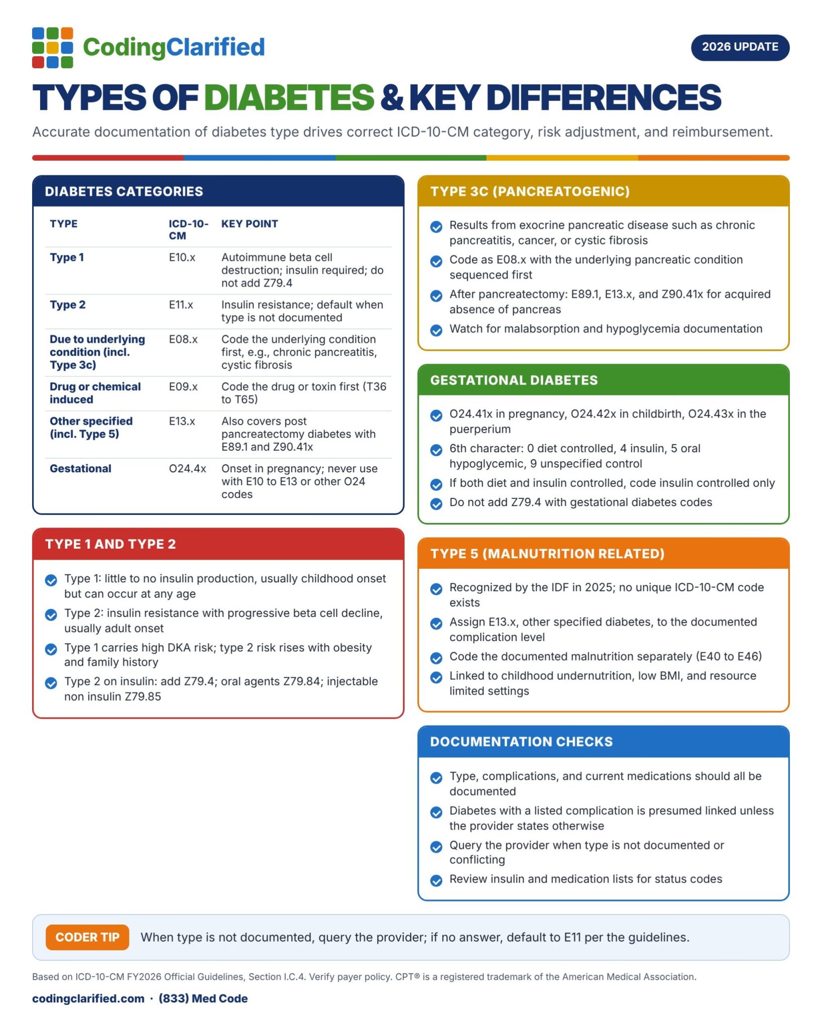 Guidelines for Coding and Billing Diabetes in 2026 | Coding Clarified