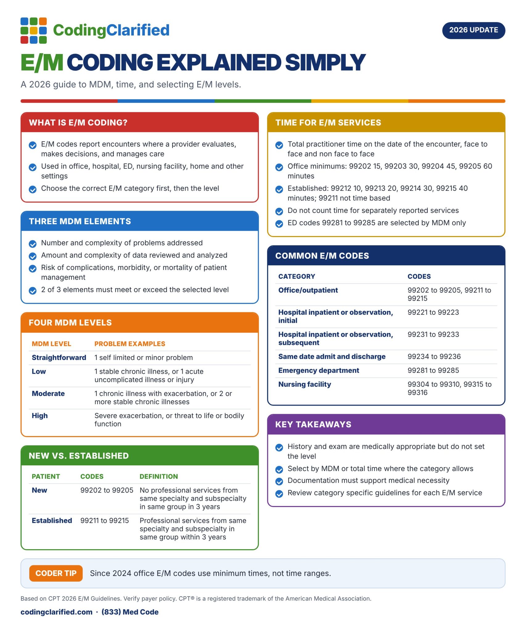 E/M Coding Explained Simply: Coding Clarified 2026 guide to MDM, time, and selecting E/M levels.