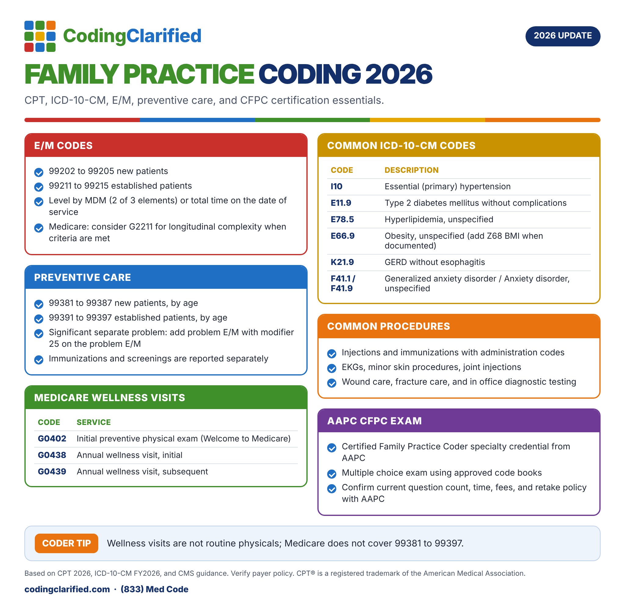 Family Practice Coding 2026: Coding Clarified cheat sheet on CPT, ICD-10-CM, E/M, and preventive care.