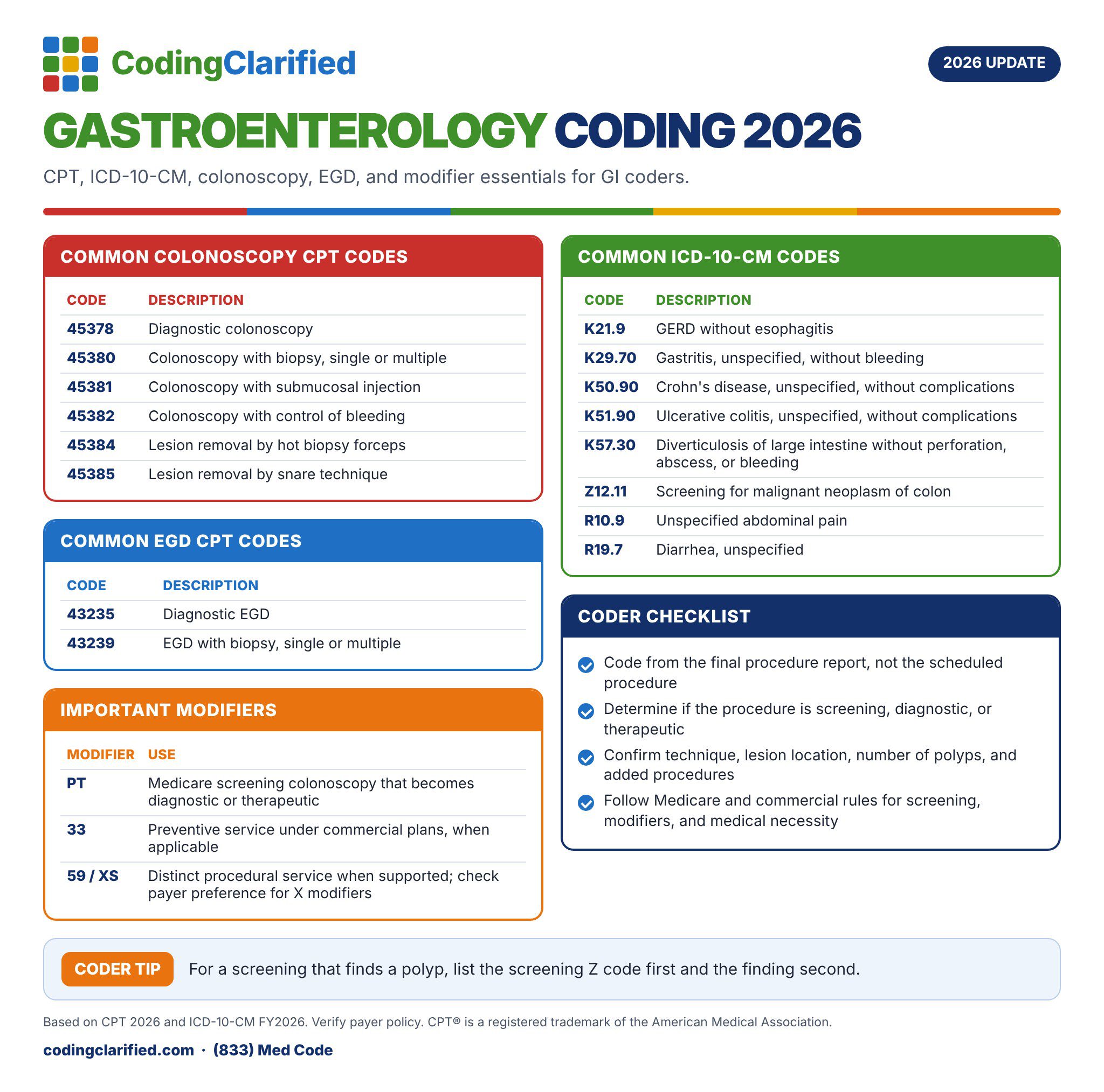 Gastroenterology Coding 2026: Coding Clarified cheat sheet on colonoscopy, EGD, and modifiers.