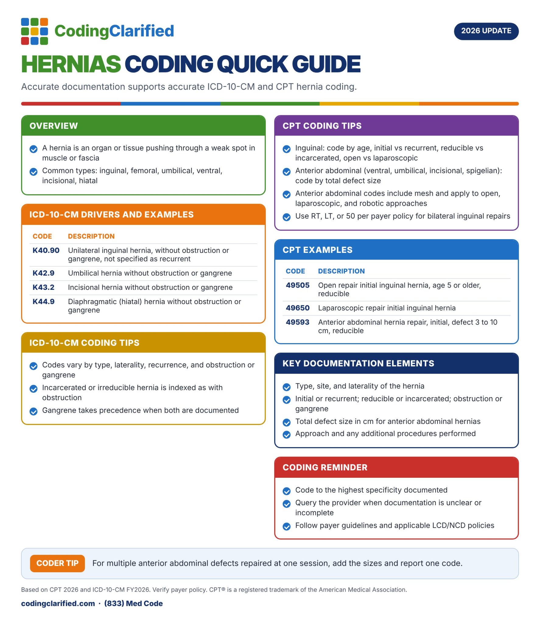 Hernia Coding Quick Guide: Coding Clarified 2026 ICD-10-CM and CPT cheat sheet.