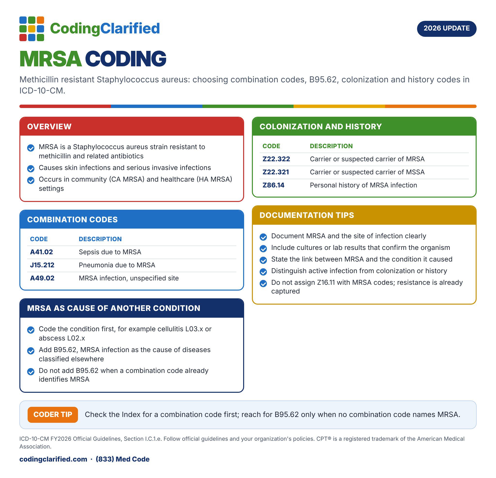MRSA Coding: Coding Clarified 2026 cheat sheet on combination codes, B95.62, colonization and history codes.