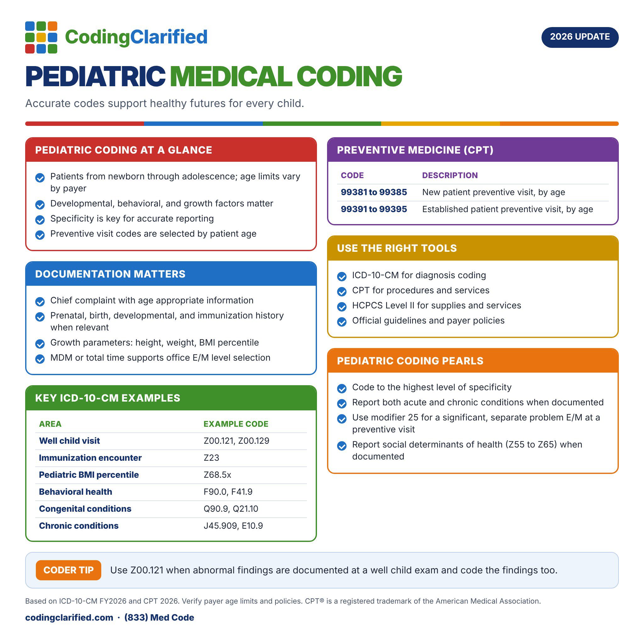 Pediatric Medical Coding: Coding Clarified 2026 cheat sheet.