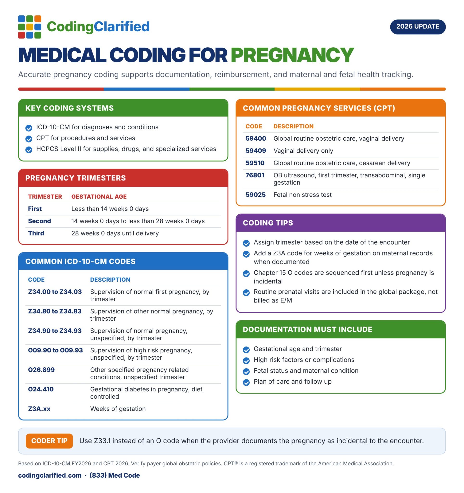 Medical Coding for Pregnancy: Coding Clarified 2026 cheat sheet.