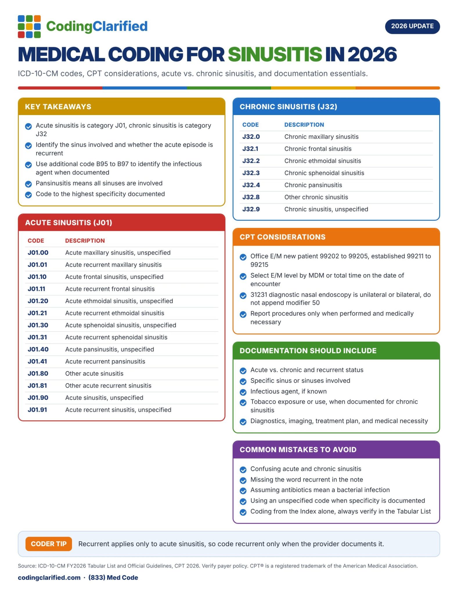 Medical Coding for Sinusitis in 2026: Coding Clarified cheat sheet with ICD-10-CM codes, CPT considerations, and documentation essentials.