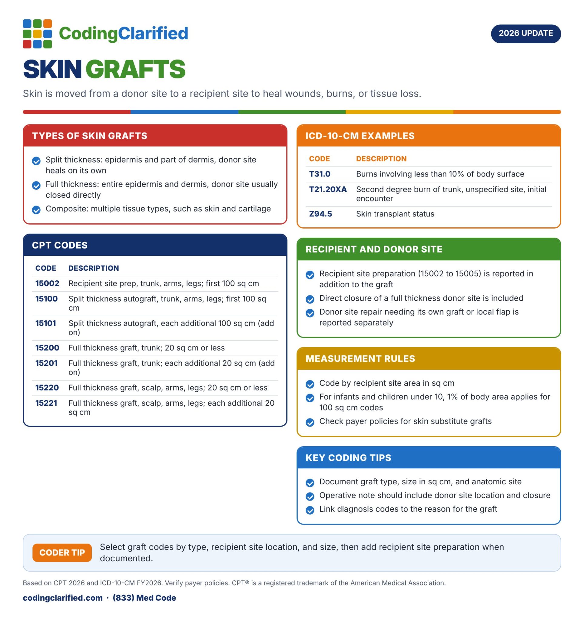 Skin Graft Coding: Coding Clarified 2026 cheat sheet.
