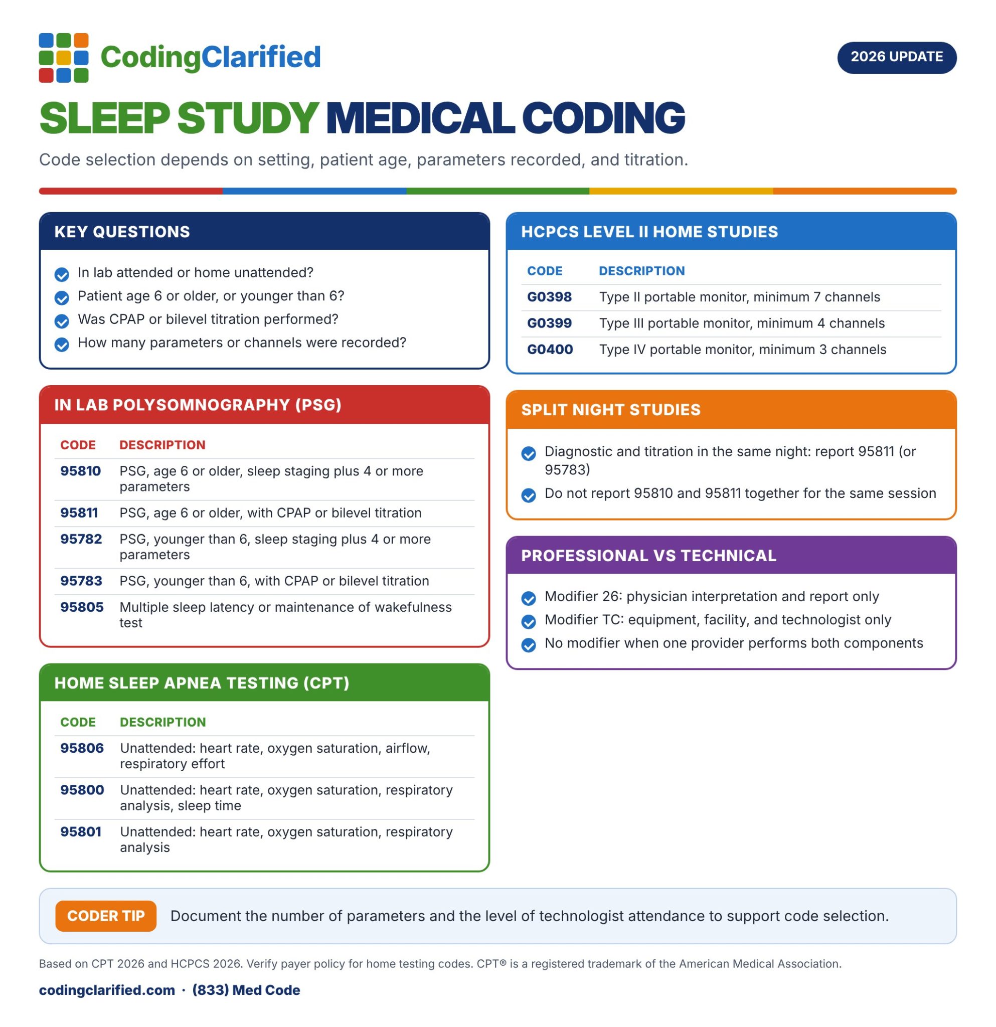 Sleep Study Medical Coding: Coding Clarified 2026 cheat sheet.