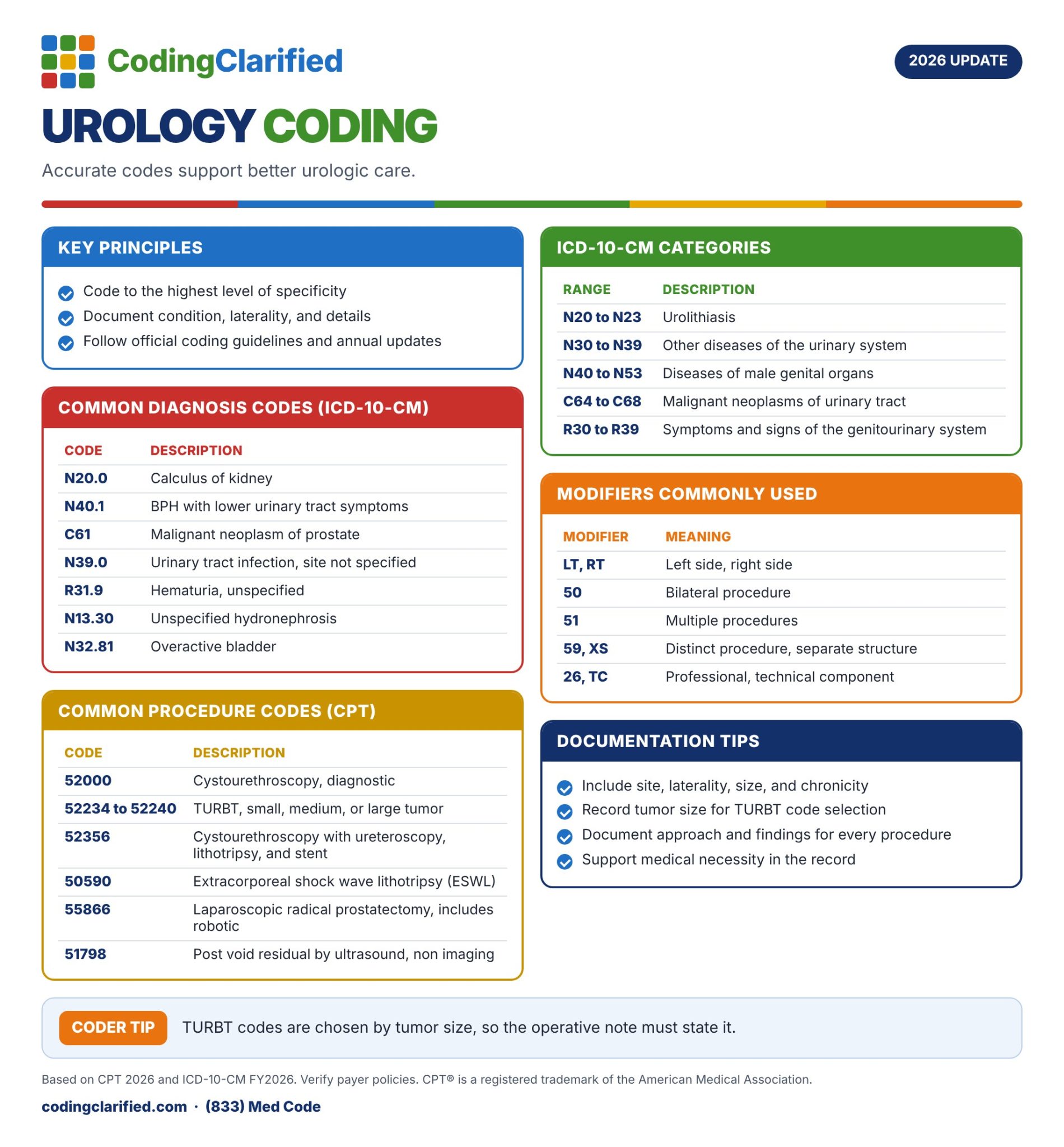 Urology Coding: Coding Clarified 2026 cheat sheet.