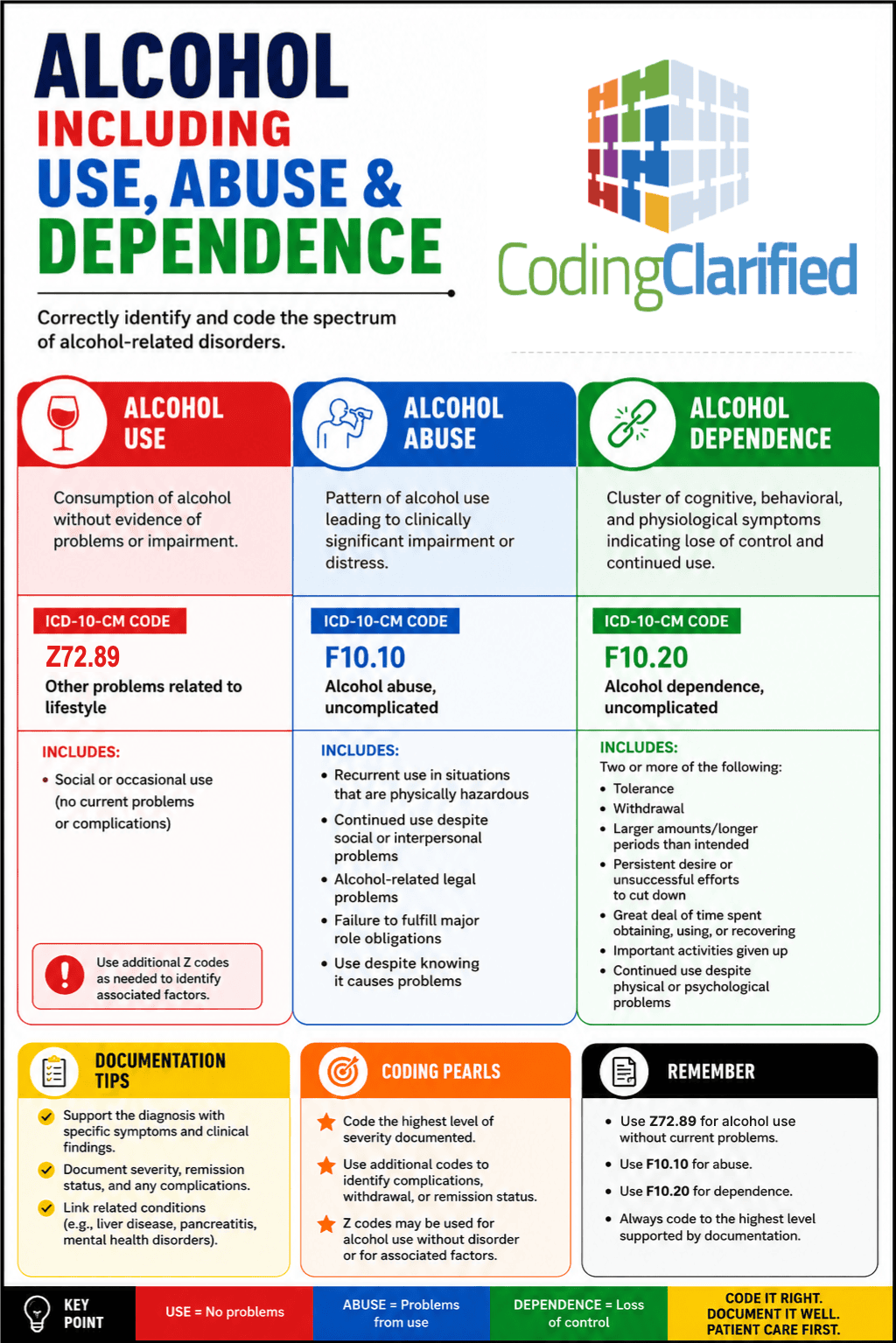 Alcohol use, abuse and dependence ICD-10-CM coding cheat sheet: Z72.89, F10.10 and F10.20