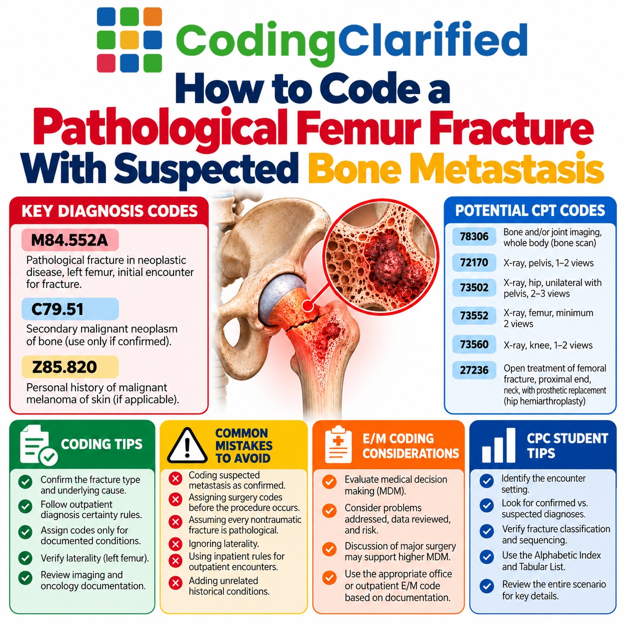 How to Code a Pathological Femur Fracture With Suspected Bone Metastasis in 2026: ICD-10-CM, CP cheat sheet