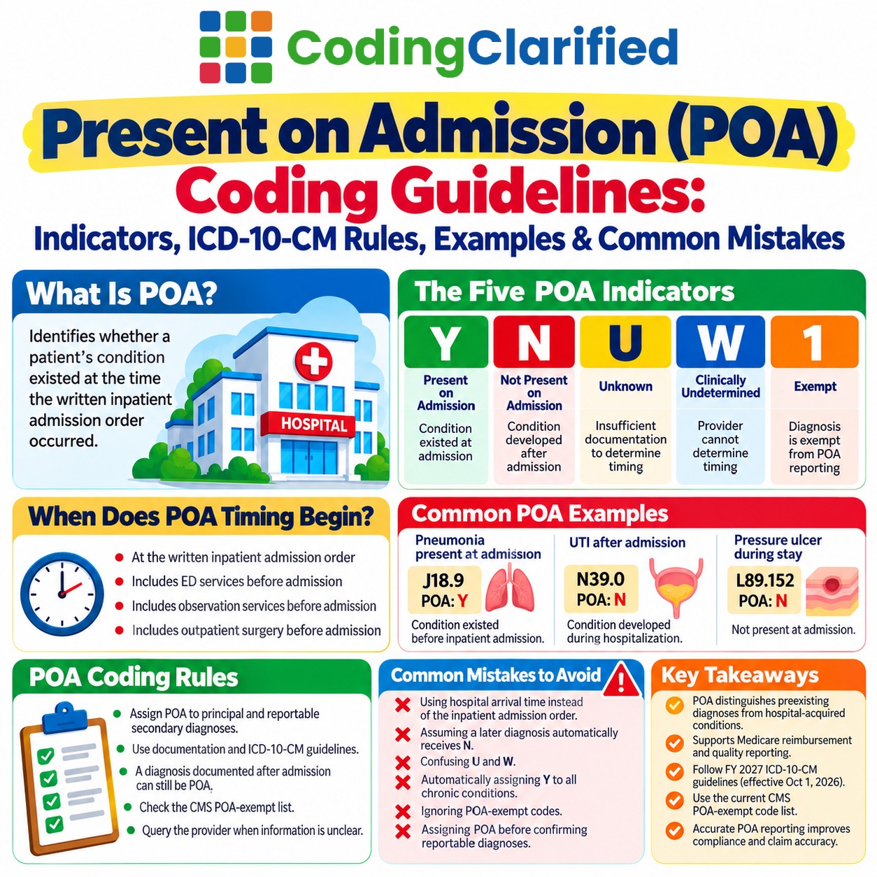 Present on Admission (POA) Coding Guidelines 2026 cheat sheet