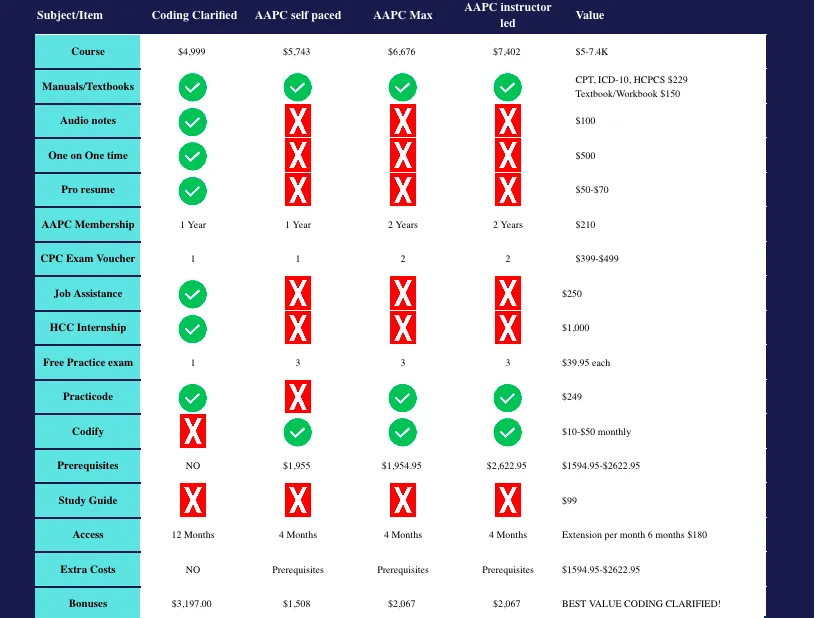 Coding Clarified CPC course comparison chart
