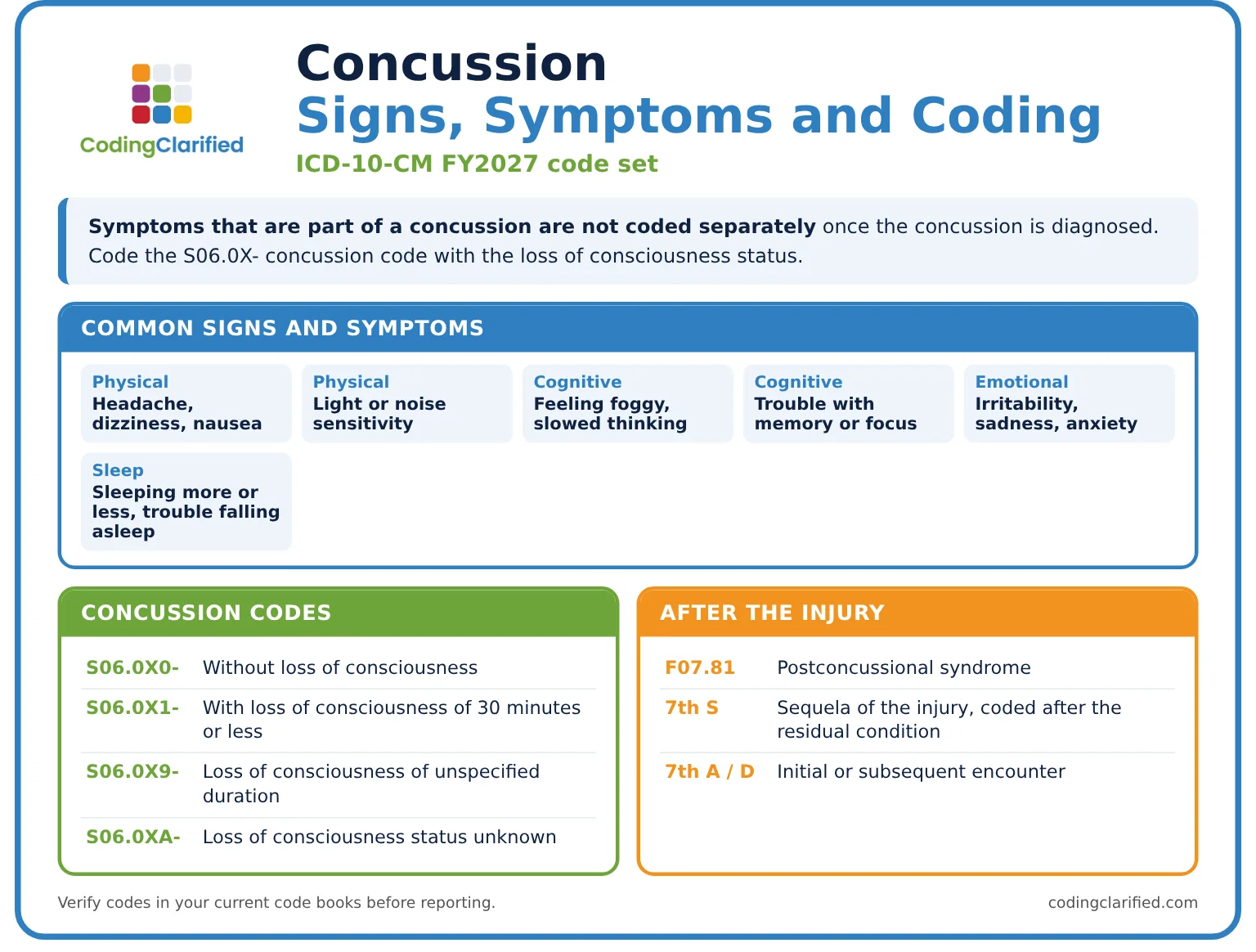 Concussion signs and symptoms with ICD-10-CM concussion and postconcussional syndrome codes