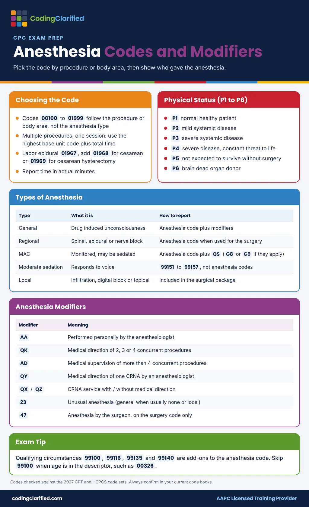 CPC exam anesthesia coding cheat sheet with anesthesia types, P1 to P6, AA, QK, QX, QZ, QS and other anesthesia modifiers