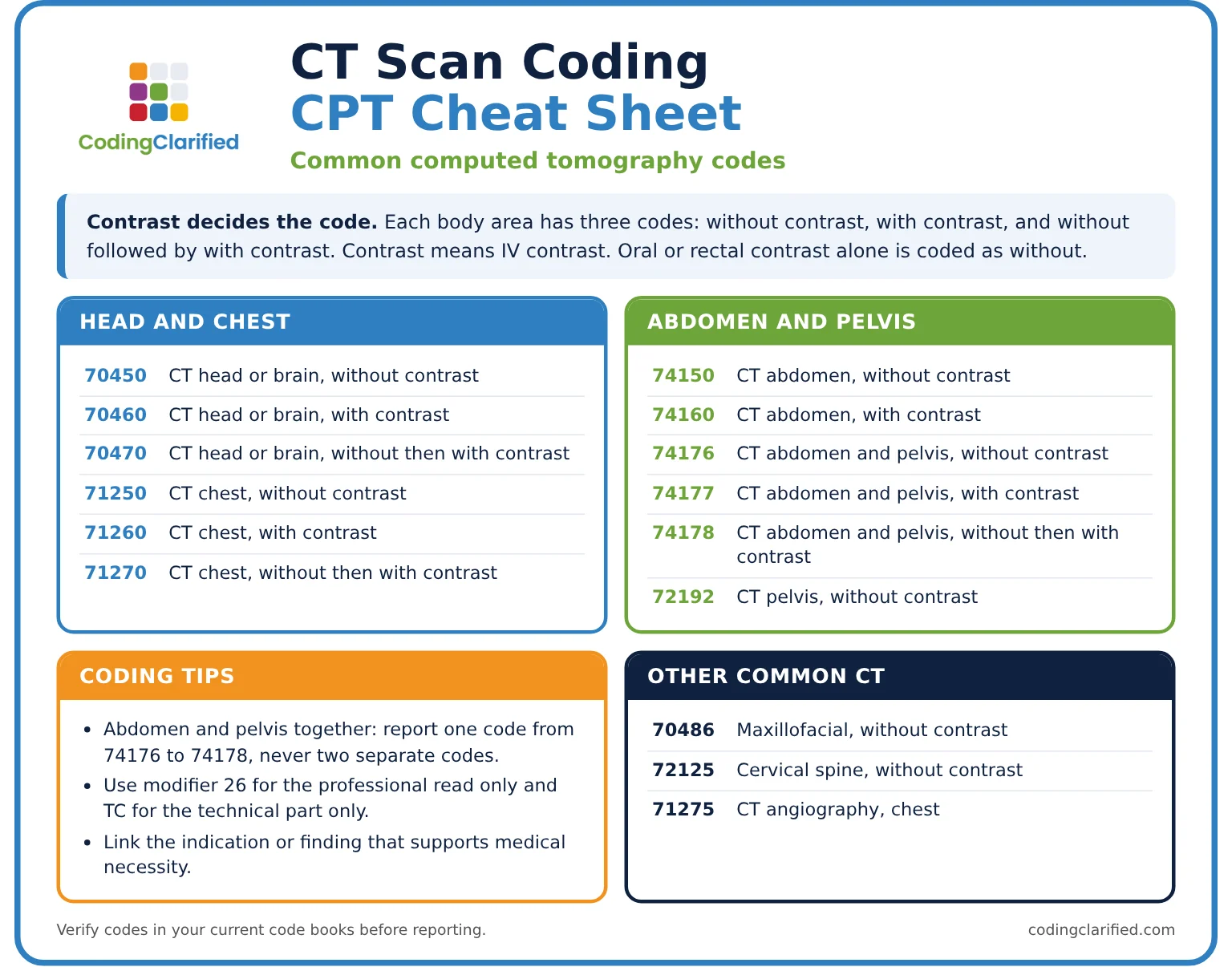 CT scan CPT coding cheat sheet with head, chest, abdomen and pelvis codes by contrast