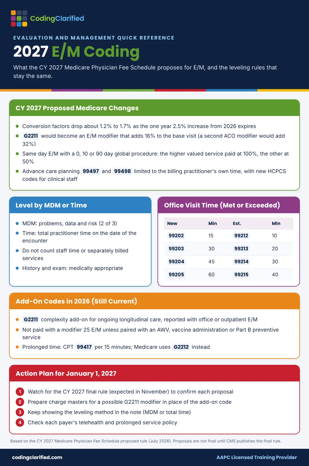 2027 E/M coding cheat sheet with proposed Medicare fee schedule changes, G2211 modifier proposal and office visit time rules